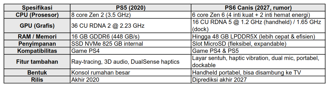 Bocoran Spesifikasi PS6 Portable ; Code name "Canis"