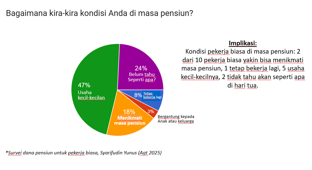 Hanya 2 dari 10 Pekerja Jabodetabek yang Ingin Menikmati Masa Pensiun