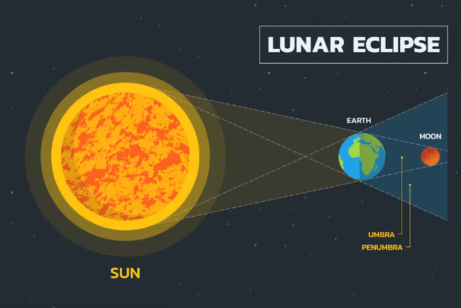  Gerhana Bulan Total, Bagaimana Bisa Terjadi?