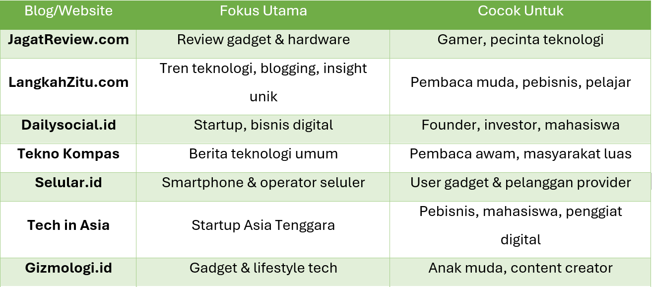 7 Blog Teknologi Populer di Indonesia 2025, Wajib Kamu Ikuti!