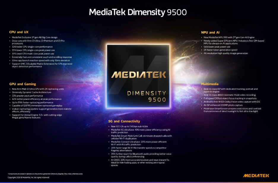 Dimensity 9500 Meluncur dengan Clock Speed Tinggi pada 4.21GHz