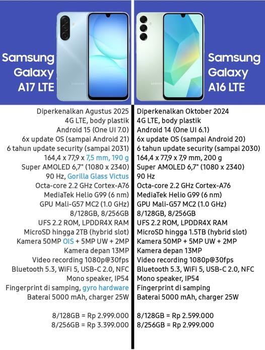 Samsung Galaxy A17, Pilihan Smartphone 2 Jutaan untuk Jangka Panjang 