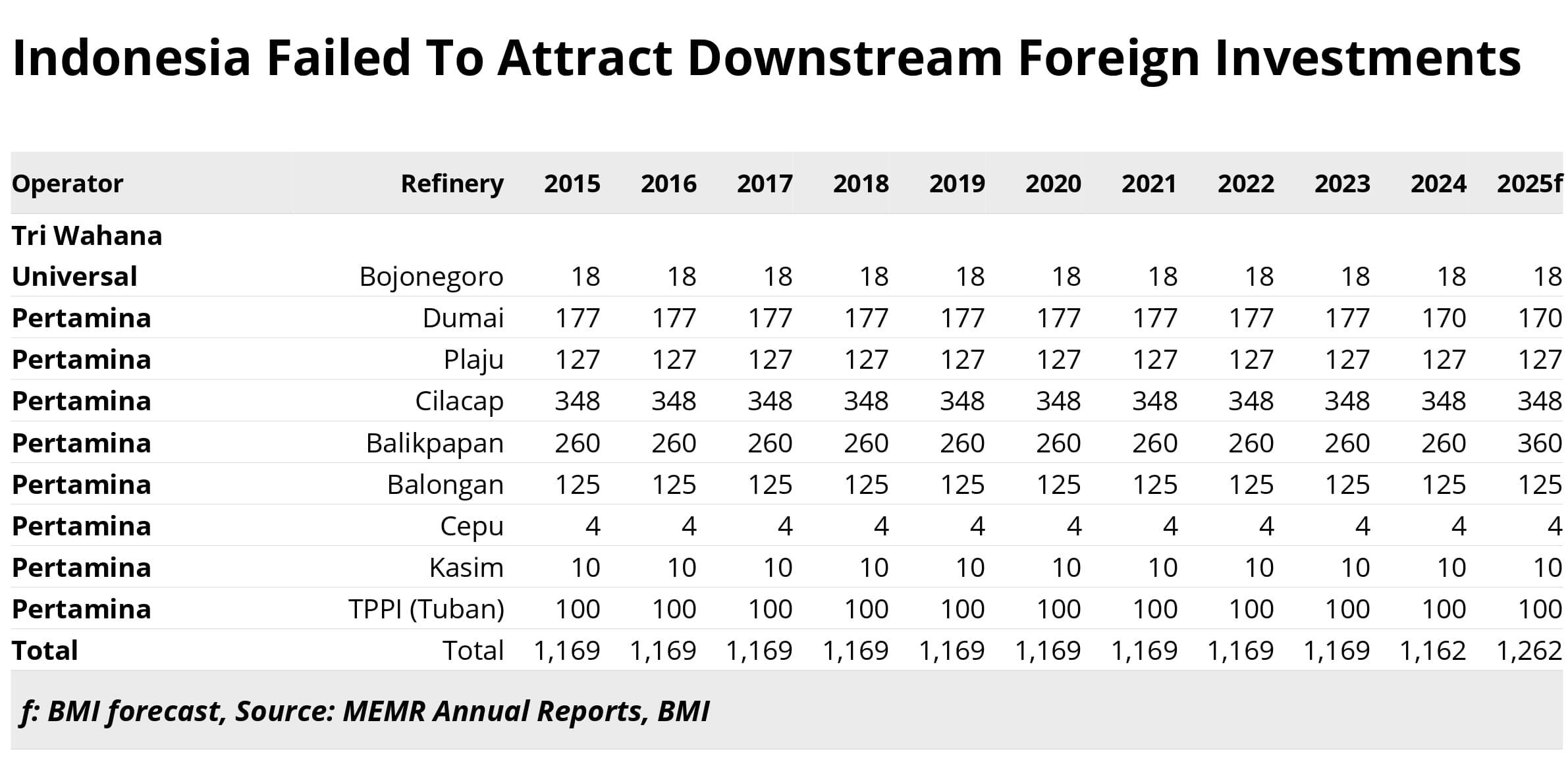 Investasi Kilang Makin Urgen, BKPM Dorong Shell dkk Bangun di RI