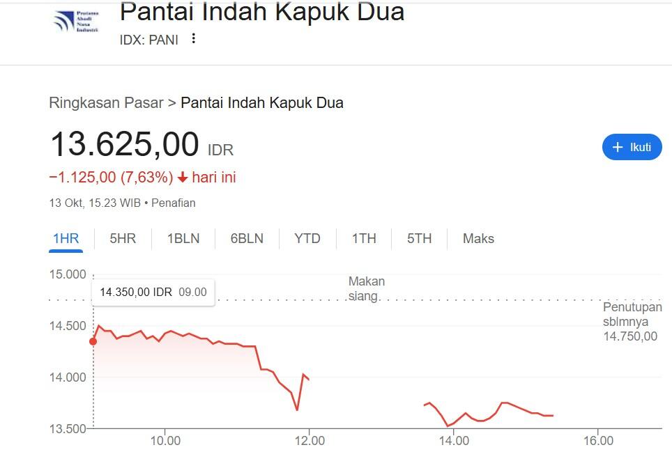 Saham PANI Anjlok Sedalam-dalamnya Usai PIK 2 Dicoret dari PSN Prabowo