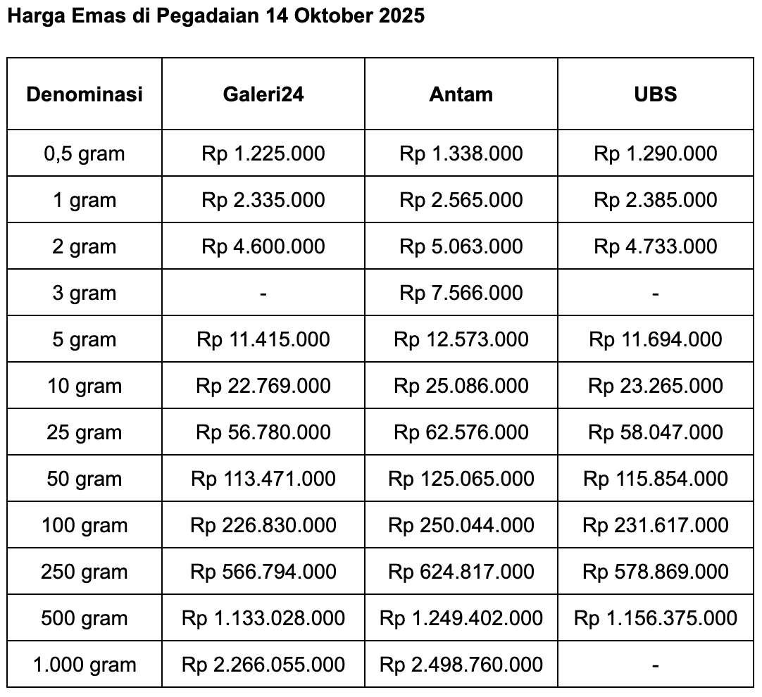 Di Pegadaian, Harga 1 Gram Emas Antam Sudah di Atas Rp2.5 Juta