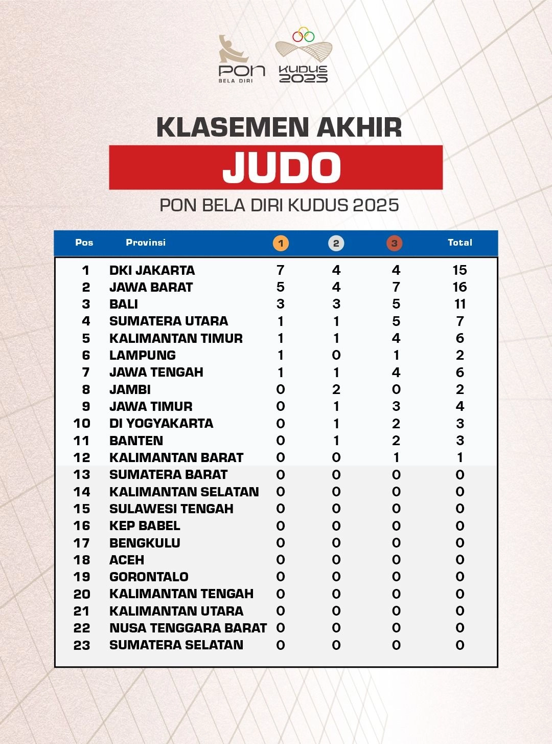 Jakarta Resmi Jadi Juara Umum Cabor Judo di PON Bela Diri 2025!