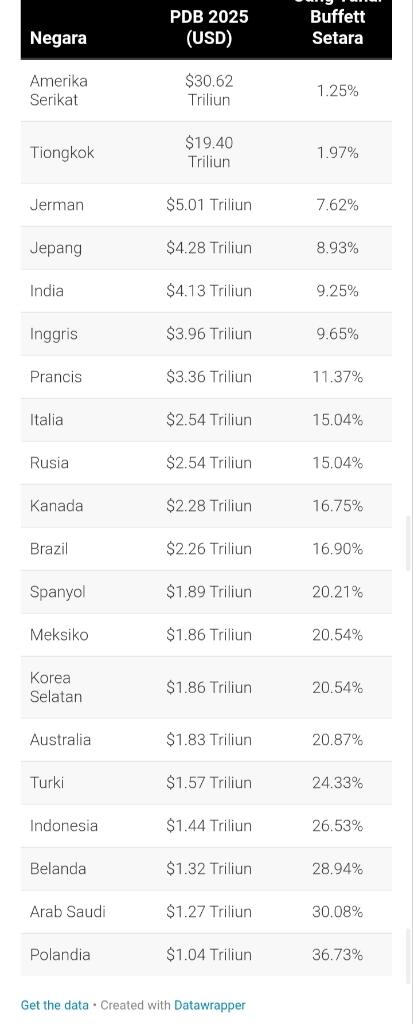 Kas Menggunung Triliunan, Warren Buffet Bisa "Beli" Iran dan Qatar