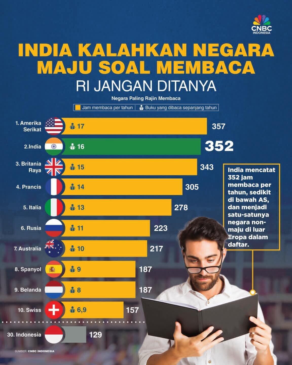 India Kalahkan Negara Maju dalam Budaya Baca, RI Jangan Ditanya