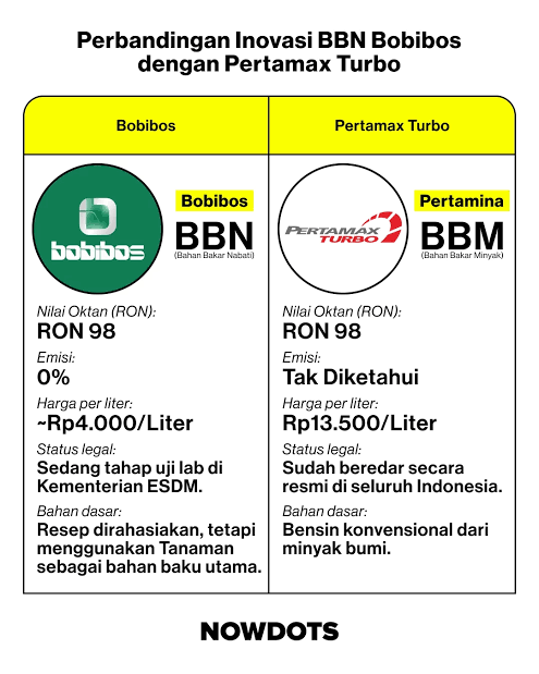 Bobibos Kalahkan BBM Fosil? Ini Buktinya