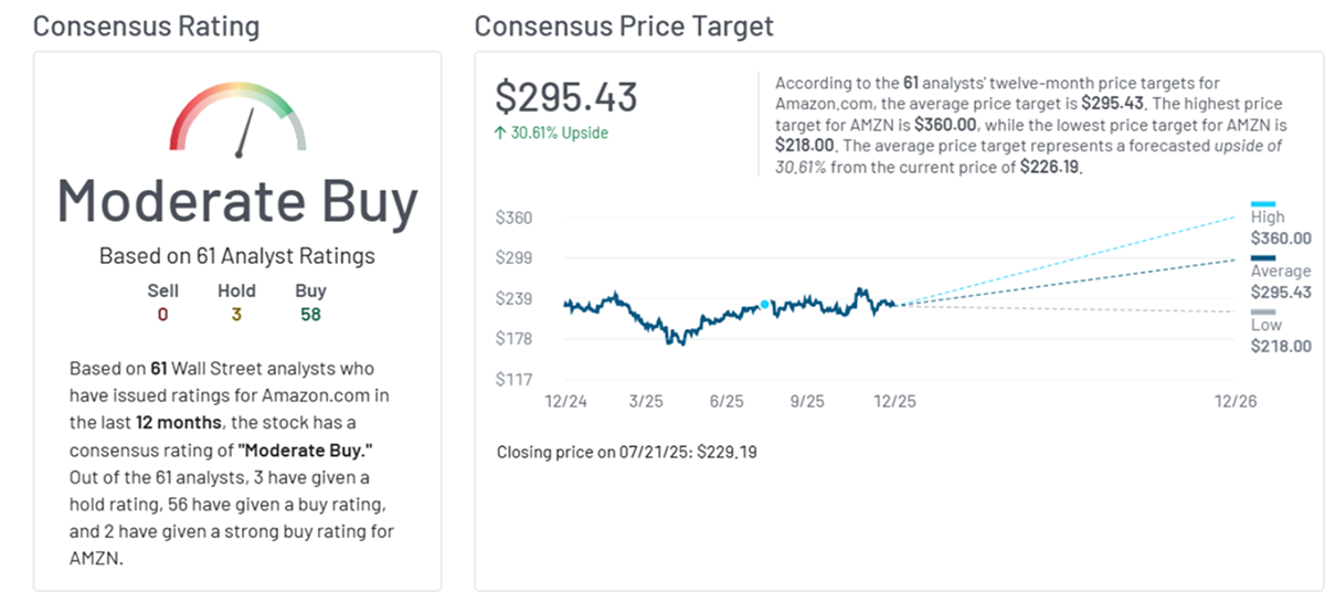 Prediksi Saham Amazon 2025 Tembus $300 Berkat AWS