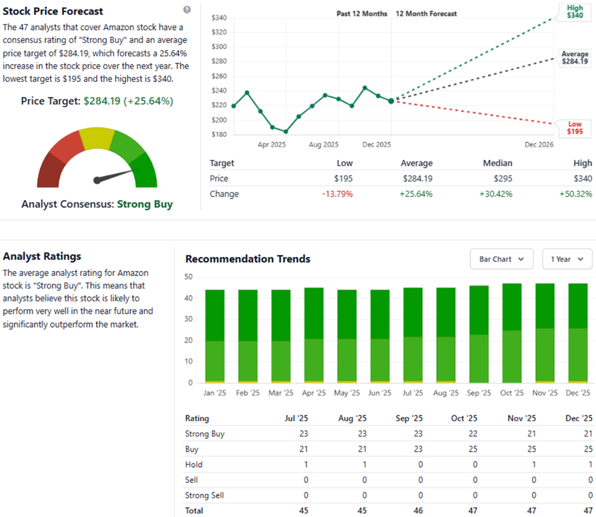 Prediksi Saham Amazon 2025 Tembus $300 Berkat AWS