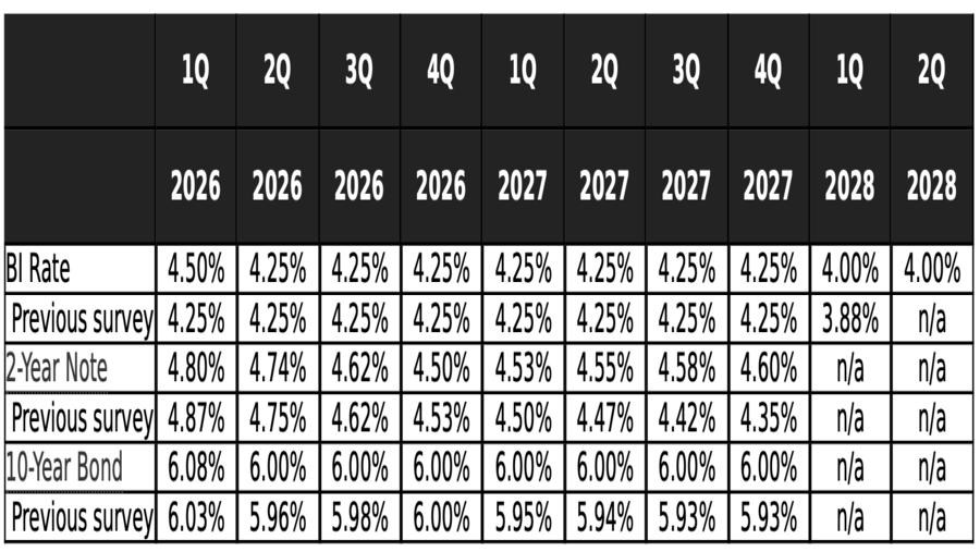 Hasil Survei Bloomberg, Ekonomi RI Stabil Namun Stagnan