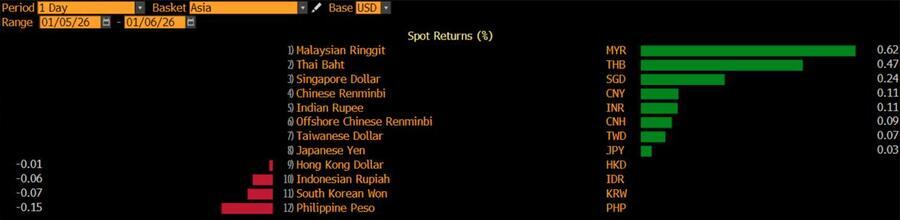 Rupiah Jadi Satu dari Sedikit Mata Uang Asia yang Merah Hari Ini