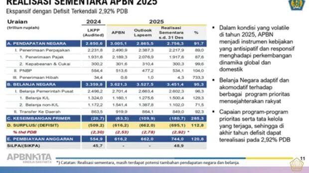Breaking! Purbaya Laporkan Defisit APBN 2025 Tembus 2,92%