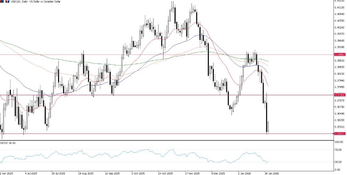 FOMC dan BoC Jadi &ldquo;Double Header&rdquo;, Dolar di Area Kritis