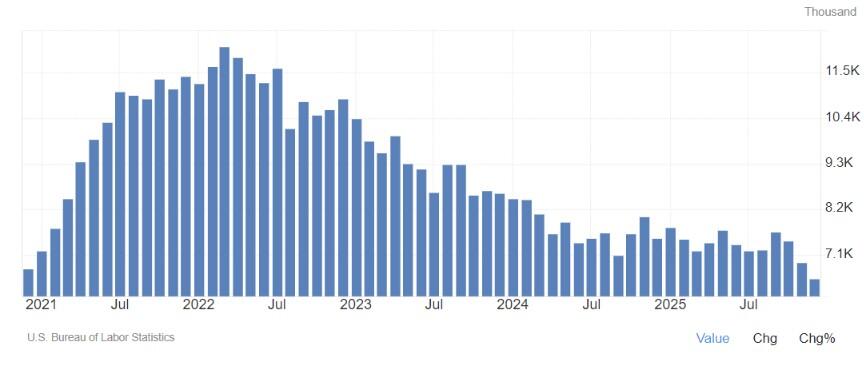 Risk-Off Menguat: Tech Terguncang, Tenaga Kerja Melemah, NFP Batal
