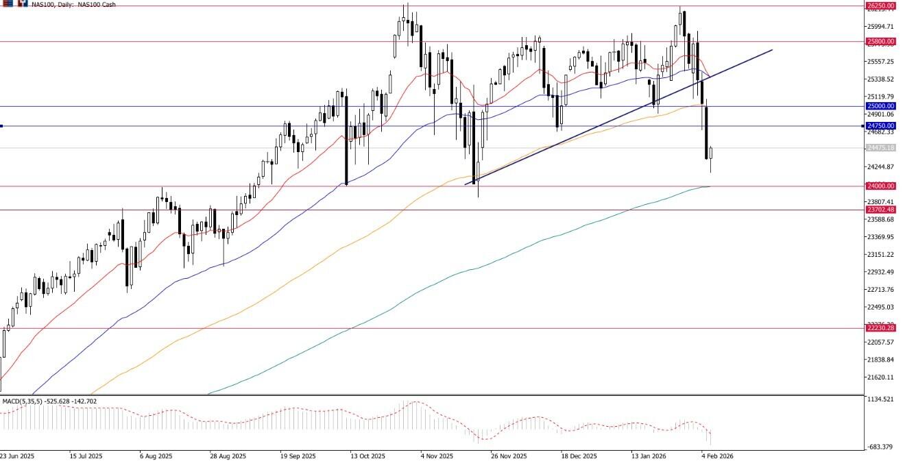 Risk-Off Menguat: Tech Terguncang, Tenaga Kerja Melemah, NFP Batal