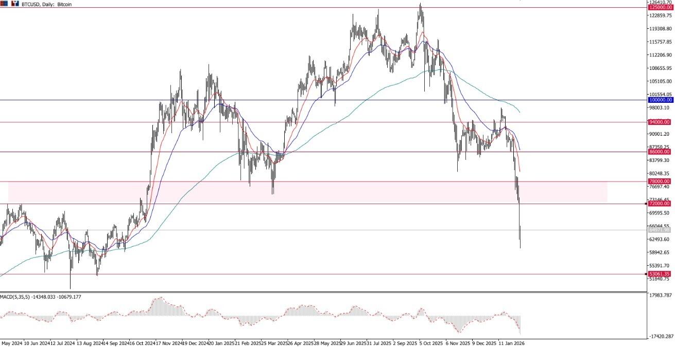 Risk-Off Menguat: Tech Terguncang, Tenaga Kerja Melemah, NFP Batal