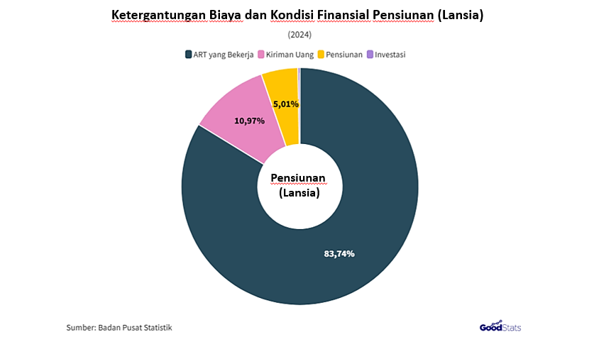 Hidup Pensiunan Indonesia: 5% dari Uang Pensiun dan 84% dari Keluarga