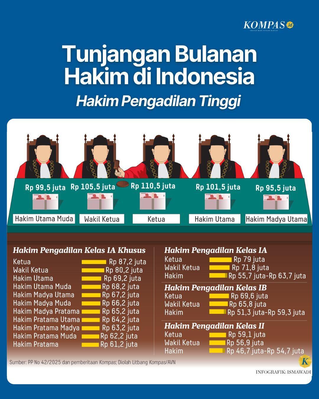 Kenaikan Tunjangan Hakim Tak Jamin Peradilan Jadi Bersih
