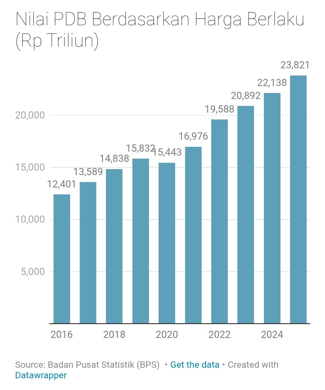 Utang Pemerintah Melonjak 3 Kali Lipat, Ekonomi Hanya Tumbuh 2 Kali
