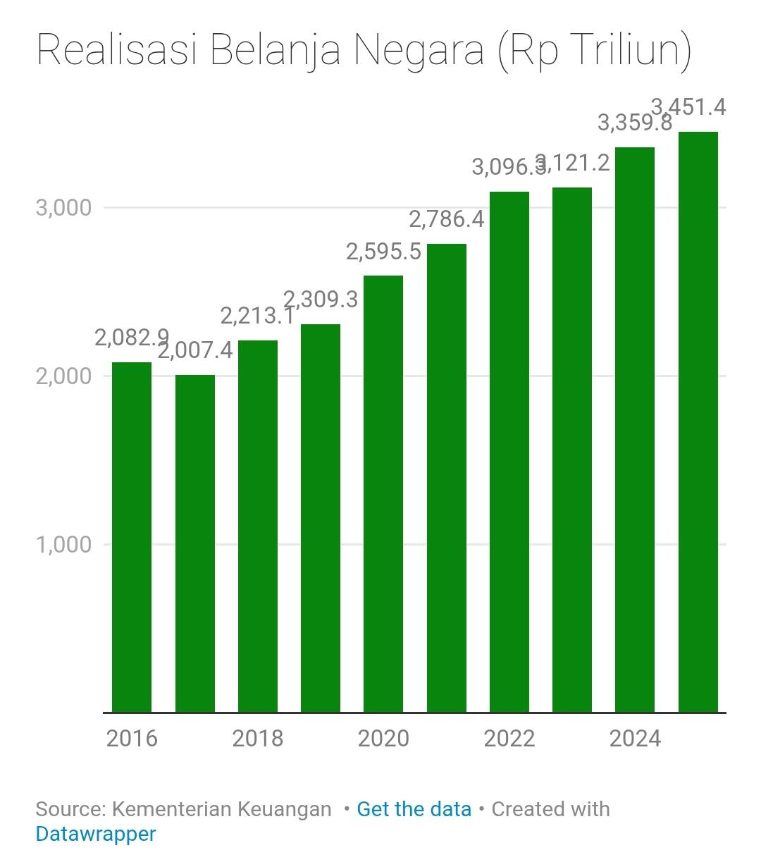 Utang Pemerintah Melonjak 3 Kali Lipat, Ekonomi Hanya Tumbuh 2 Kali