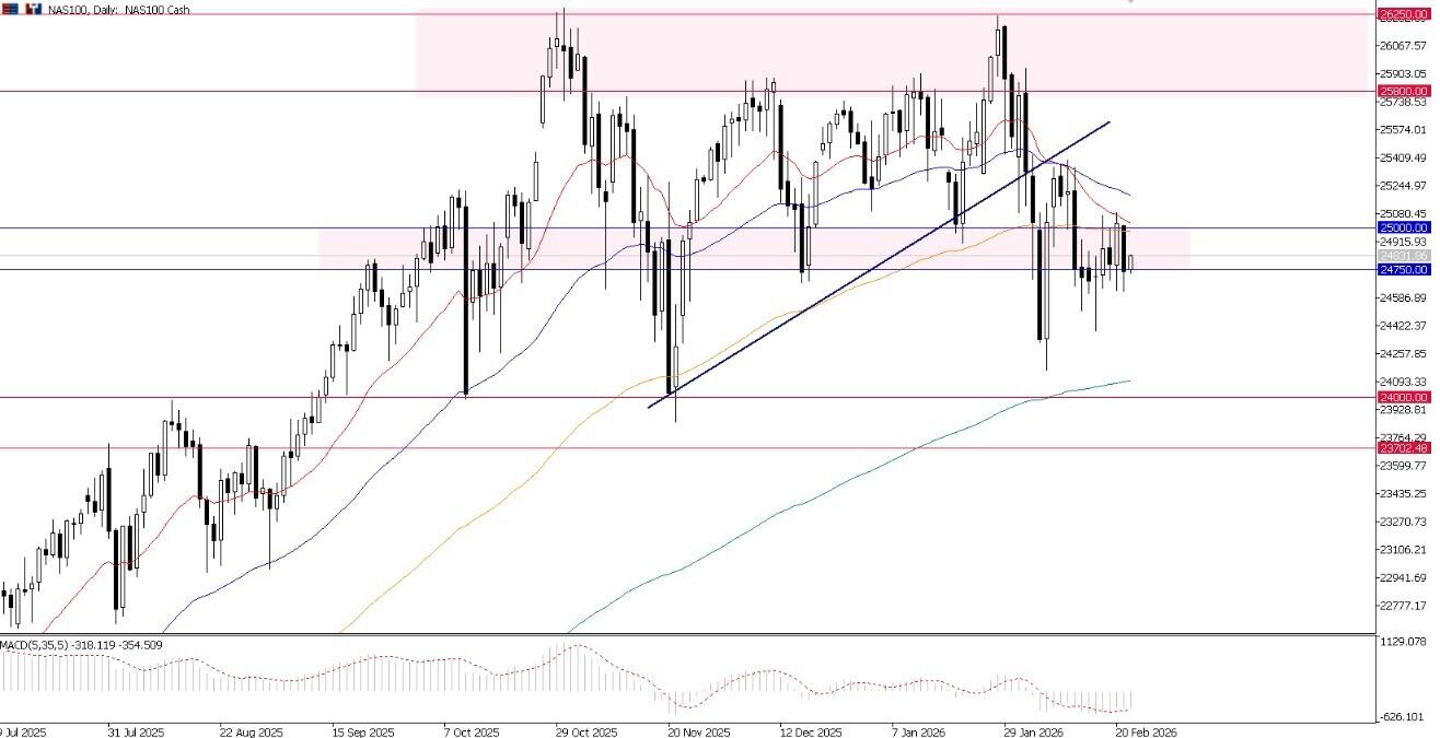 Ancaman Tarif 15% dan Risiko Stagflasi: Dow Tergelincir, Nasdaq Dekat 25.000