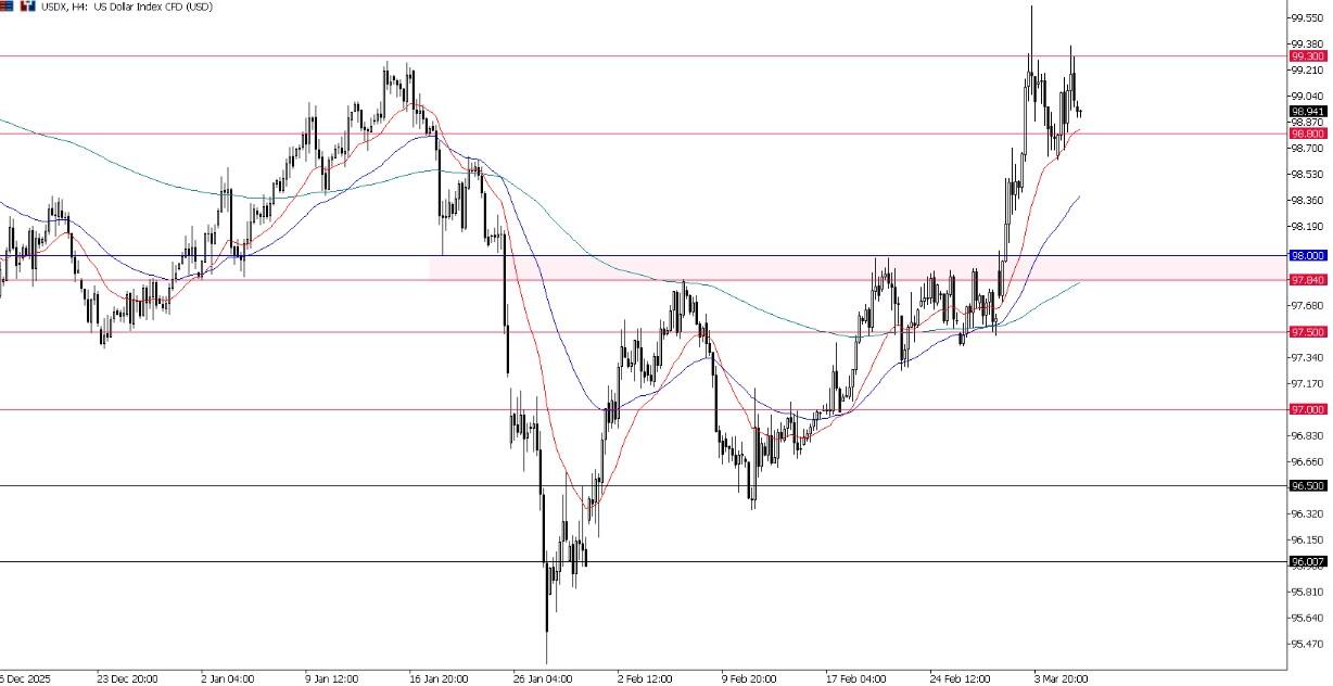 NFP Jadi Penentu: Dolar Uji 99,00&ndash;99,30, Pasar Waspada Risiko Headline Akhir Pekan
