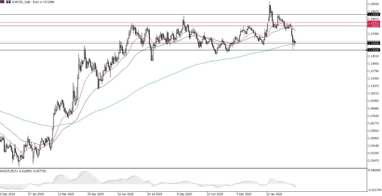 NFP Jadi Penentu: Dolar Uji 99,00&ndash;99,30, Pasar Waspada Risiko Headline Akhir Pekan
