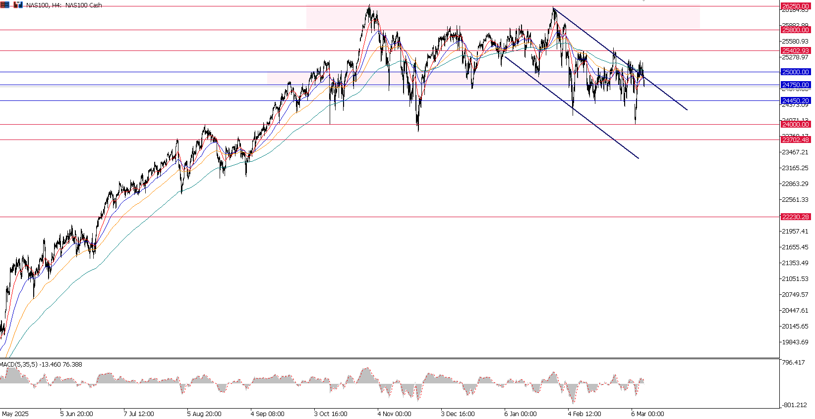 Reli CPI Hanya Sesaat, Lonjakan Yield dan Harga Minyak Tekan Pasar