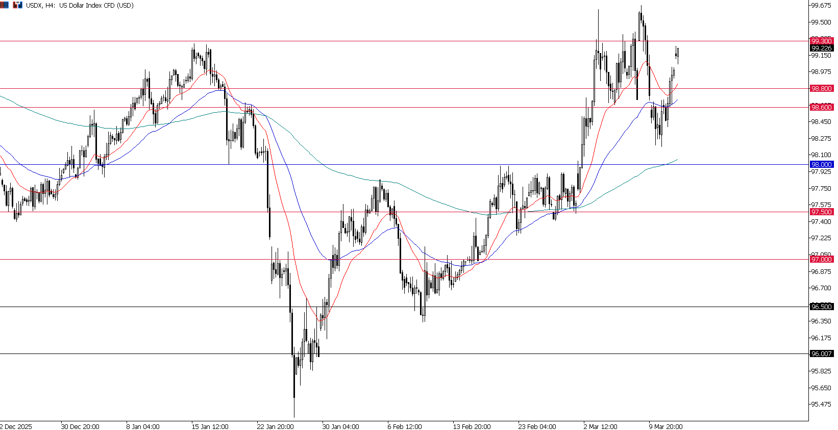 Reli CPI Hanya Sesaat, Lonjakan Yield dan Harga Minyak Tekan Pasar
