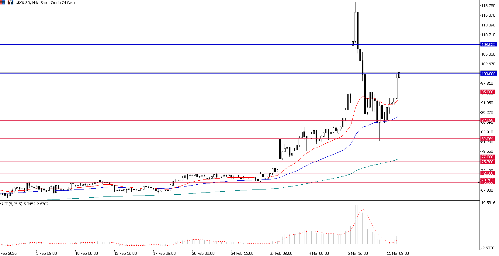 Reli CPI Hanya Sesaat, Lonjakan Yield dan Harga Minyak Tekan Pasar