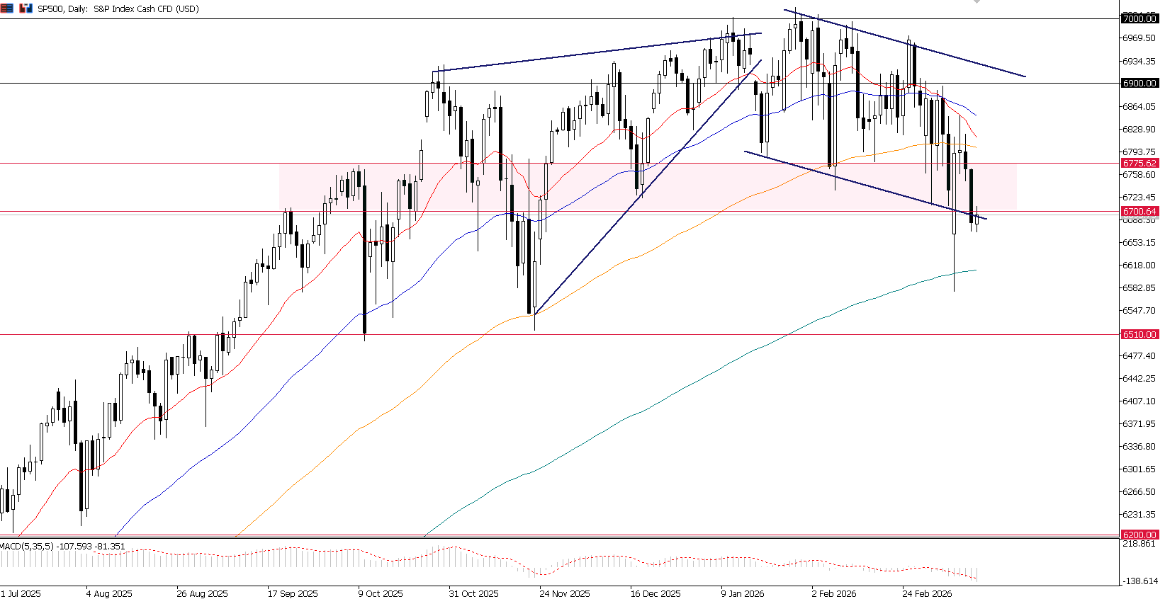 Harapan Pemangkasan Suku Bunga The Fed Memudar; Saham AS Hadapi Risiko Ganda