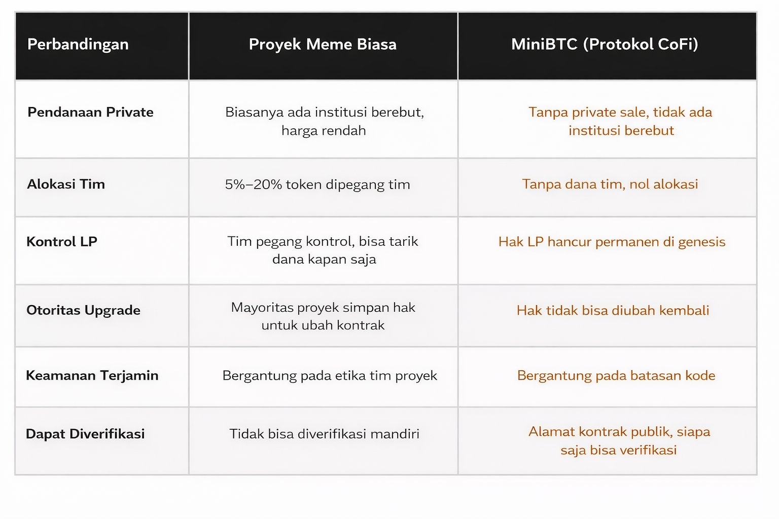 Dari Janji ke Kode: Bagaimana Protokol CoFi Menghapus Risiko Rug Pull di MiniBTC