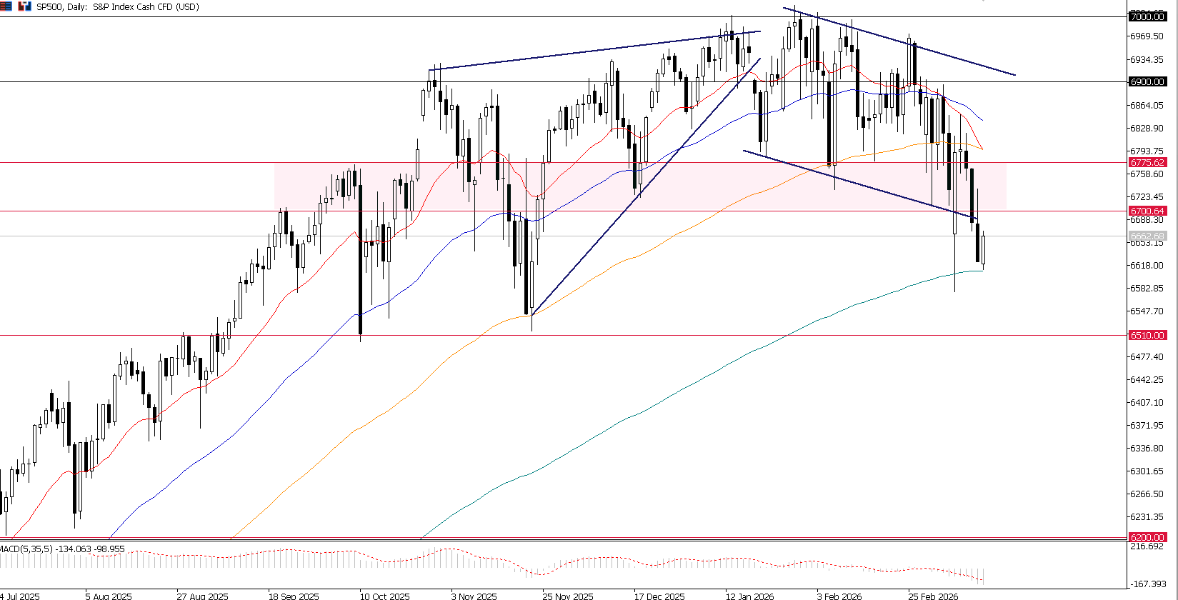 Harapan Pemangkasan Suku Bunga Fed Memudar, Saham AS Hadapi Risiko Ganda