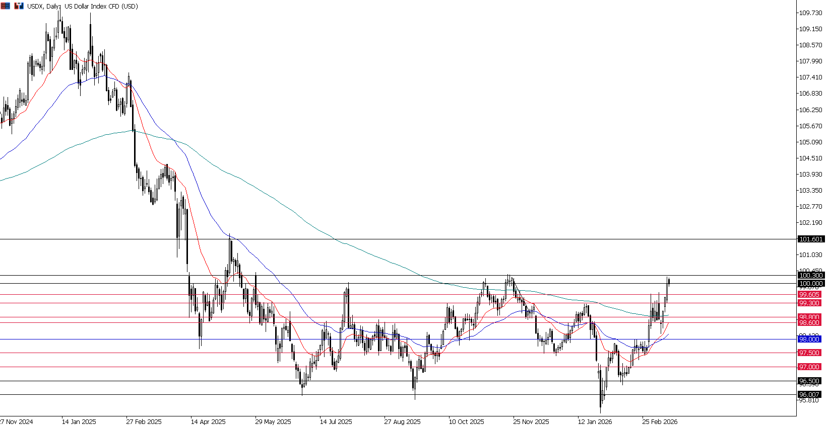 Harapan Pemangkasan Suku Bunga Fed Memudar, Saham AS Hadapi Risiko Ganda