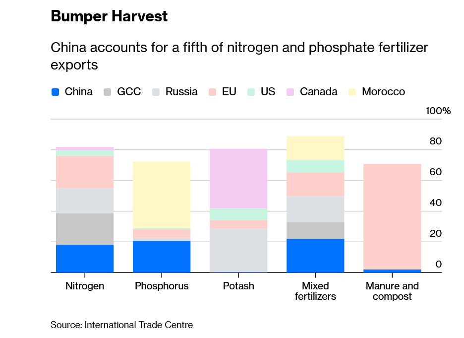 Krisis Pupuk Hormuz Merupakan Kemenangan Lain bagi China