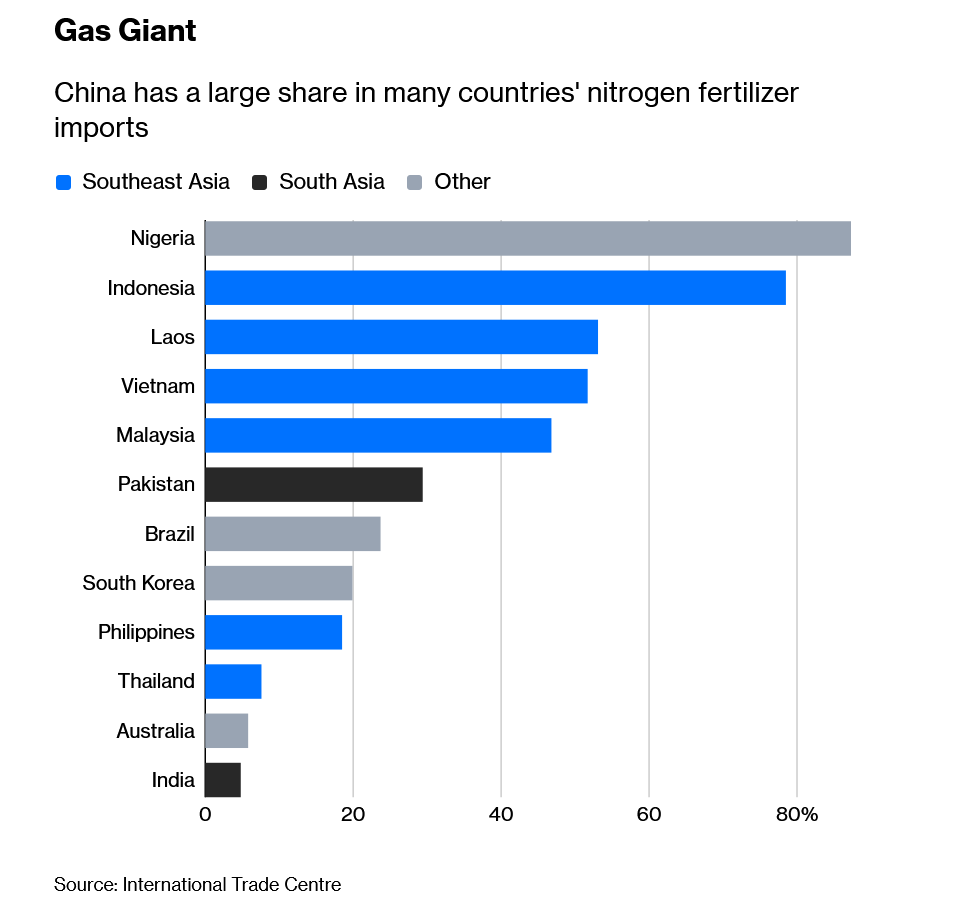 Krisis Pupuk Hormuz Merupakan Kemenangan Lain bagi China