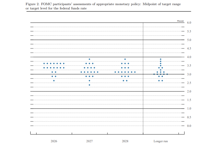 The Fed Tegaskan "Higher for Longer", Fokus Pasar Beralih ke BoJ