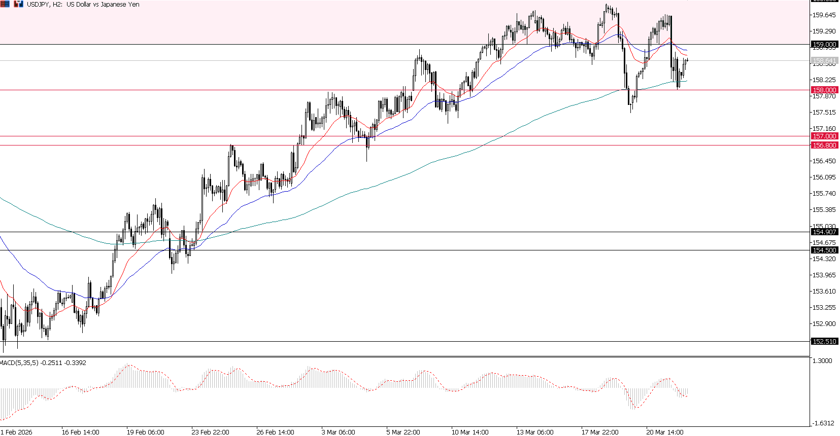 Oil Turun karena De-escalation, Gold Tertekan Yield, Yen Mulai Menguat