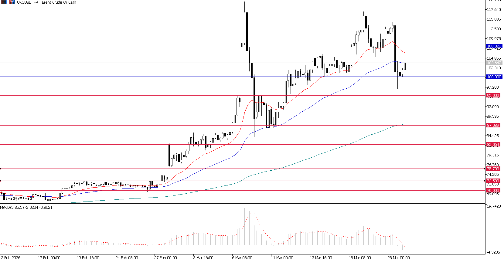Oil Turun karena De-escalation, Gold Tertekan Yield, Yen Mulai Menguat
