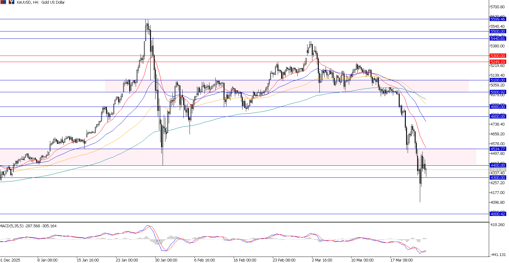 Oil Turun karena De-escalation, Gold Tertekan Yield, Yen Mulai Menguat