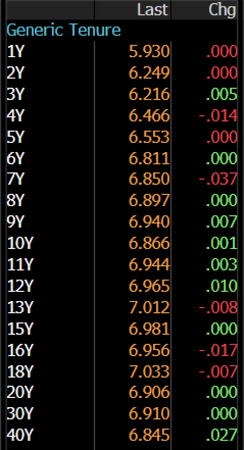 Yield Surat Utang RI Termasuk Tertinggi di Asia
