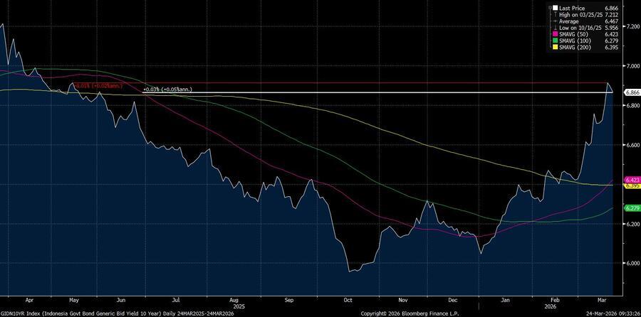 Yield Surat Utang RI Termasuk Tertinggi di Asia