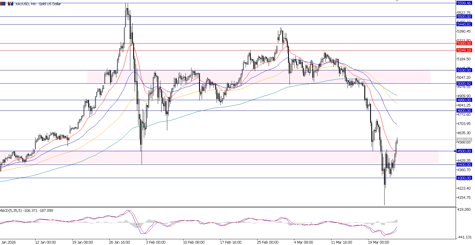 Ceasefire Reda, Dollar Mulai Melemah, Gold Cari Support