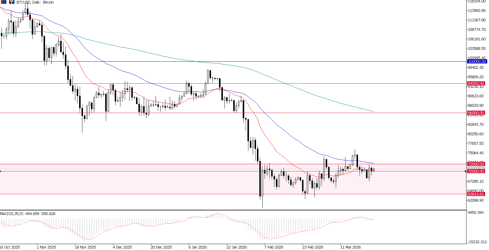 Ceasefire Reda, Dollar Mulai Melemah, Gold Cari Support