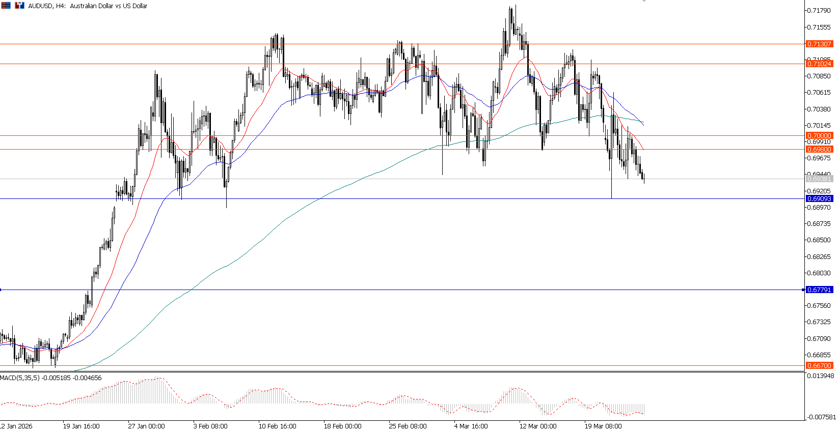 Sentimen Pasar Masih Tertahan, Ketidakpastian Timur Tengah Jadi Faktor Utama