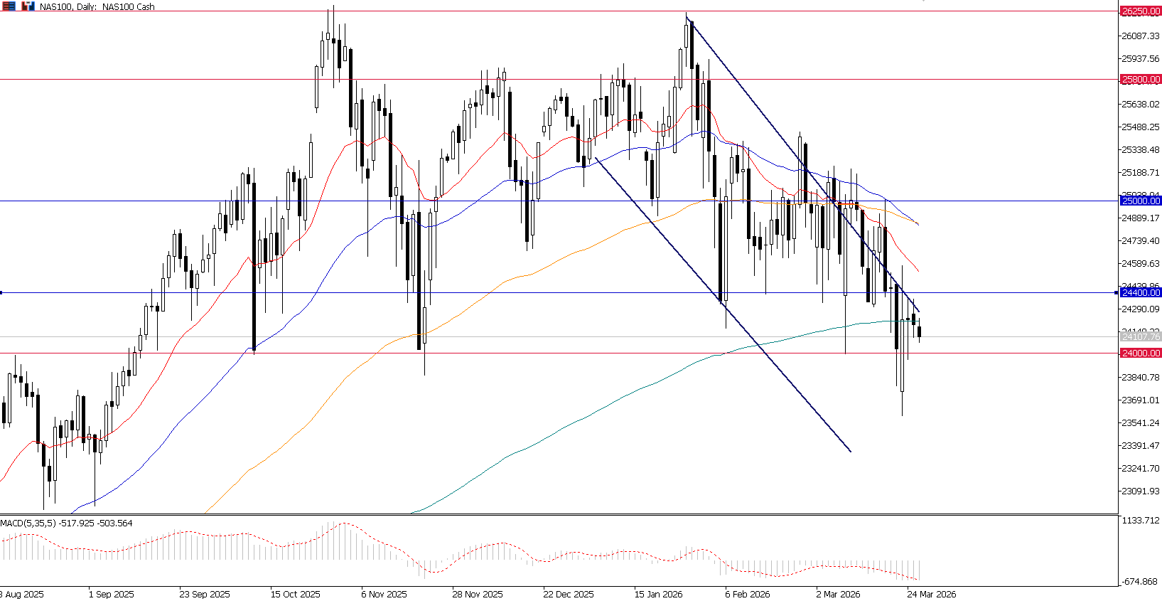 Sentimen Pasar Masih Tertahan, Ketidakpastian Timur Tengah Jadi Faktor Utama