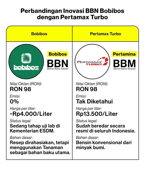 Antisipasi Kelangkaan BBM, Legislator Gerindra Dorong BOBIBOS Jadi Alternatif