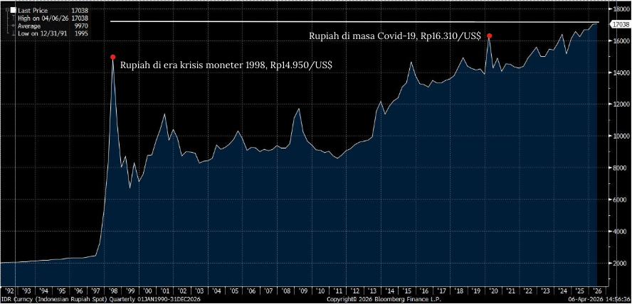 Rp17.038/US$, Rupiah Ditutup Terlemah Sepanjang Sejarah